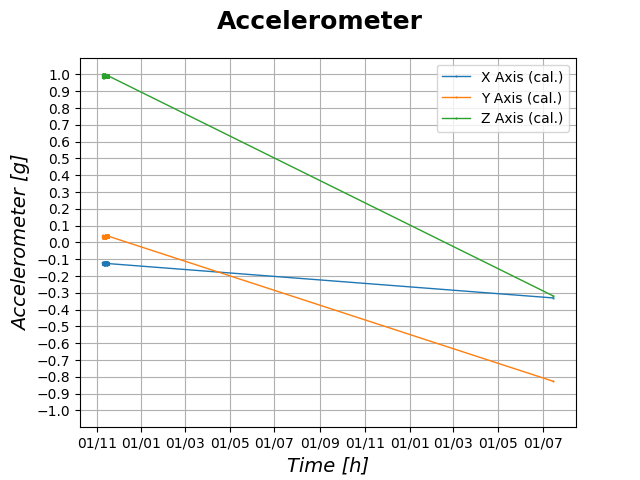 Accelerometer