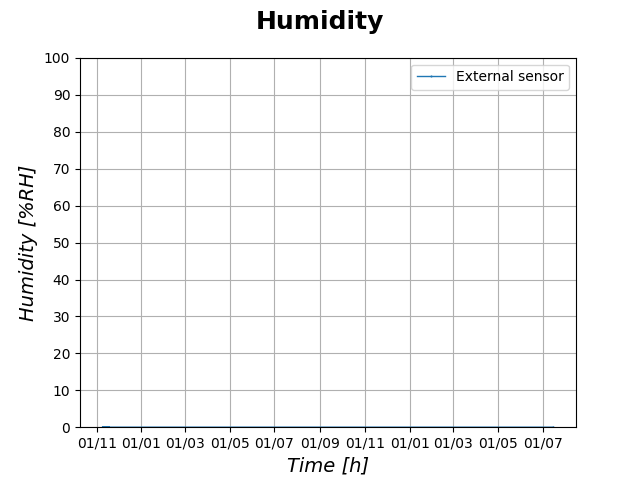 Humidity