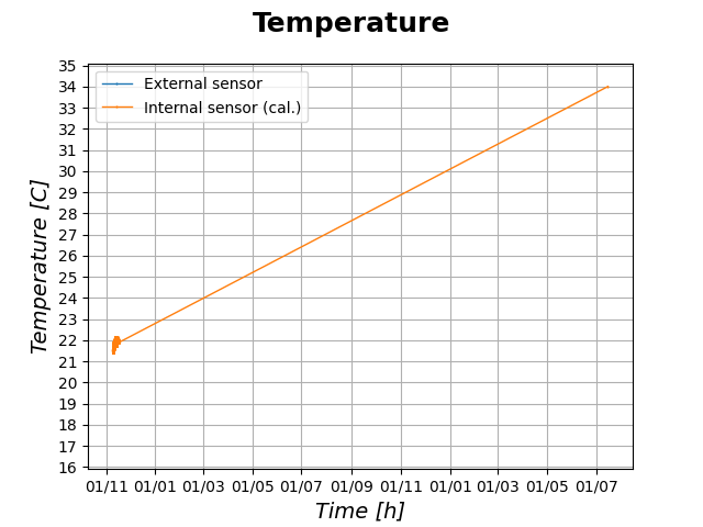 Temperature